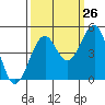 Tide chart for Fort Bragg, California on 2023/09/26