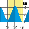 Tide chart for Fort Bragg, California on 2023/09/30