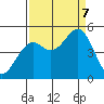 Tide chart for Fort Bragg, California on 2023/09/7