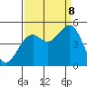 Tide chart for Fort Bragg, California on 2023/09/8