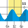 Tide chart for Fort Bragg, California on 2023/10/11