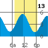Tide chart for Fort Bragg, California on 2023/10/13