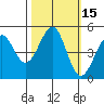 Tide chart for Fort Bragg, California on 2023/10/15