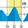 Tide chart for Fort Bragg, California on 2023/10/16