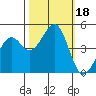 Tide chart for Fort Bragg, California on 2023/10/18