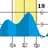 Tide chart for Fort Bragg, California on 2023/10/19