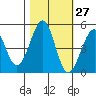 Tide chart for Fort Bragg, California on 2023/10/27