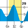 Tide chart for Fort Bragg, California on 2023/10/29