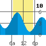 Tide chart for Fort Bragg, California on 2023/11/10
