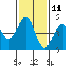 Tide chart for Fort Bragg, California on 2023/11/11