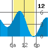 Tide chart for Fort Bragg, California on 2023/11/12