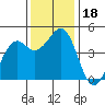 Tide chart for Fort Bragg, California on 2023/11/18