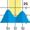Tide chart for Fort Bragg, California on 2023/11/21