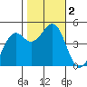 Tide chart for Fort Bragg, California on 2023/11/2