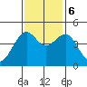 Tide chart for Fort Bragg, California on 2023/11/6