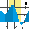 Tide chart for Fort Bragg, California on 2023/12/13