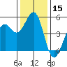 Tide chart for Fort Bragg, California on 2023/12/15
