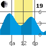 Tide chart for Fort Bragg, California on 2023/12/19