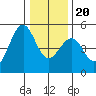 Tide chart for Fort Bragg, California on 2023/12/20