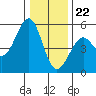 Tide chart for Fort Bragg, California on 2023/12/22