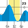 Tide chart for Fort Bragg, California on 2023/12/23
