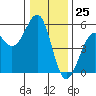Tide chart for Fort Bragg, California on 2023/12/25