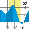 Tide chart for Fort Bragg, California on 2023/12/27