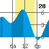 Tide chart for Fort Bragg, California on 2023/12/28