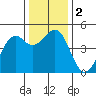 Tide chart for Fort Bragg, California on 2023/12/2
