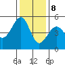 Tide chart for Fort Bragg, California on 2023/12/8