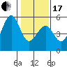 Tide chart for Fort Bragg, California on 2024/01/17