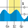 Tide chart for Fort Bragg, California on 2024/01/1