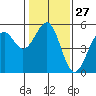 Tide chart for Fort Bragg, California on 2024/01/27