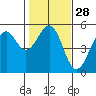 Tide chart for Fort Bragg, California on 2024/01/28