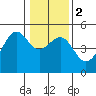 Tide chart for Fort Bragg, California on 2024/01/2