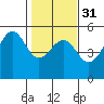 Tide chart for Fort Bragg, California on 2024/01/31