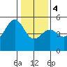Tide chart for Fort Bragg, California on 2024/01/4