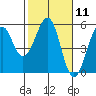 Tide chart for Fort Bragg, California on 2024/02/11