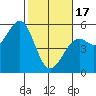Tide chart for Fort Bragg, California on 2024/02/17