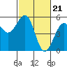 Tide chart for Fort Bragg, California on 2024/02/21