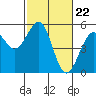 Tide chart for Fort Bragg, California on 2024/02/22