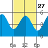 Tide chart for Fort Bragg, California on 2024/02/27