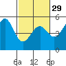 Tide chart for Fort Bragg, California on 2024/02/29