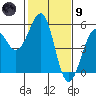 Tide chart for Fort Bragg, California on 2024/02/9