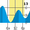 Tide chart for Fort Bragg, California on 2024/03/13