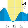 Tide chart for Fort Bragg, California on 2024/04/14