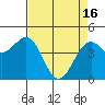 Tide chart for Fort Bragg, California on 2024/04/16