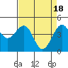 Tide chart for Fort Bragg, California on 2024/04/18