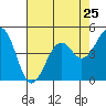 Tide chart for Fort Bragg, California on 2024/04/25