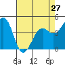 Tide chart for Fort Bragg, California on 2024/04/27